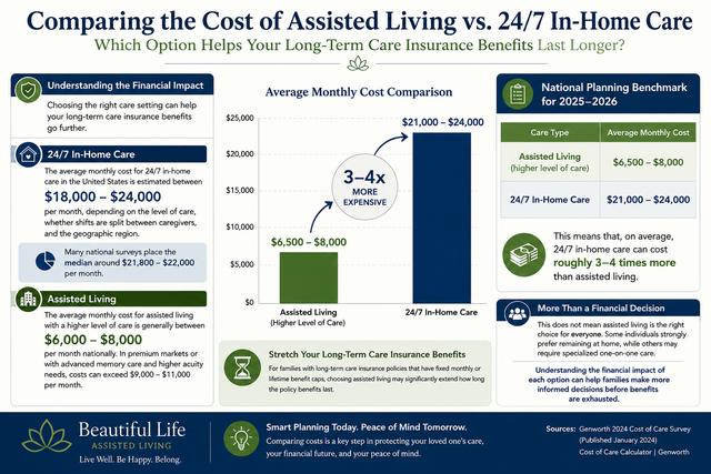 LTC Cost Comparison